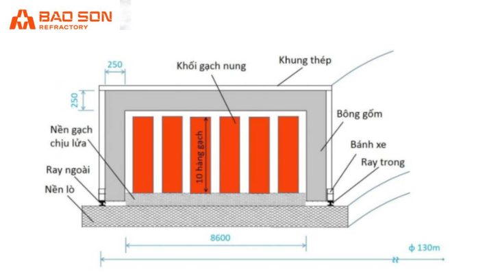 21.5 cơ chế hoạt động của lò Tuynel